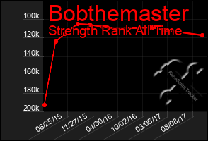 Total Graph of Bobthemaster