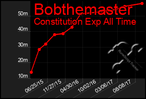 Total Graph of Bobthemaster