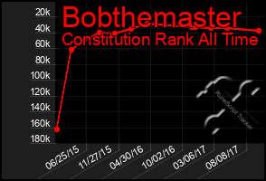 Total Graph of Bobthemaster