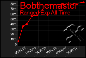 Total Graph of Bobthemaster