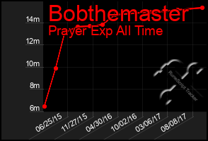 Total Graph of Bobthemaster