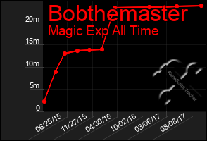 Total Graph of Bobthemaster