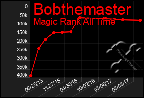 Total Graph of Bobthemaster