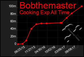 Total Graph of Bobthemaster