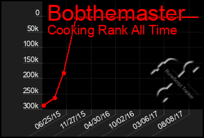 Total Graph of Bobthemaster