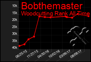 Total Graph of Bobthemaster