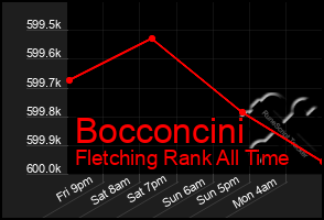 Total Graph of Bocconcini