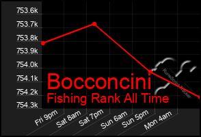 Total Graph of Bocconcini