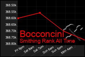 Total Graph of Bocconcini