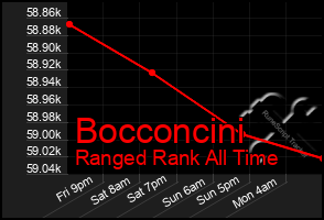 Total Graph of Bocconcini