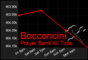 Total Graph of Bocconcini