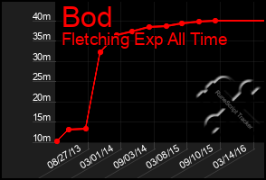 Total Graph of Bod