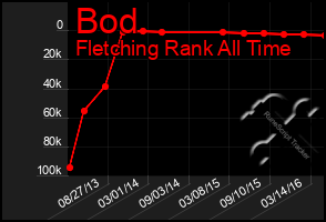 Total Graph of Bod