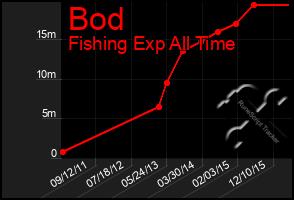 Total Graph of Bod