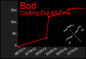 Total Graph of Bod