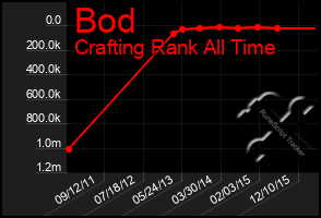 Total Graph of Bod