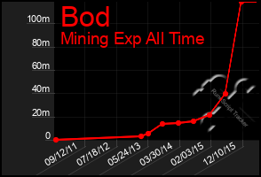 Total Graph of Bod