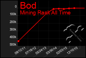 Total Graph of Bod