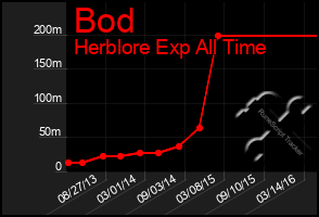 Total Graph of Bod