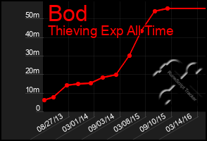 Total Graph of Bod