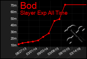 Total Graph of Bod