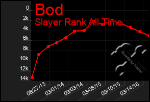 Total Graph of Bod