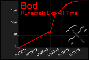 Total Graph of Bod