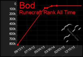 Total Graph of Bod