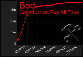 Total Graph of Bod