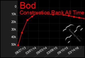 Total Graph of Bod