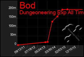 Total Graph of Bod