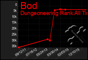 Total Graph of Bod