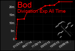 Total Graph of Bod