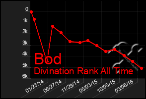 Total Graph of Bod