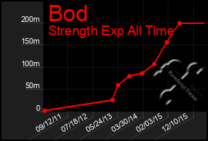 Total Graph of Bod