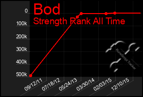 Total Graph of Bod