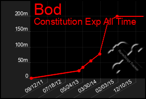 Total Graph of Bod