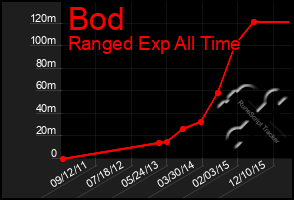 Total Graph of Bod