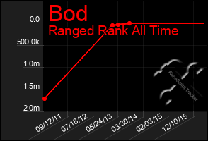 Total Graph of Bod