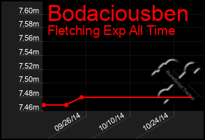 Total Graph of Bodaciousben