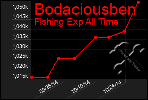 Total Graph of Bodaciousben