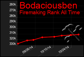 Total Graph of Bodaciousben