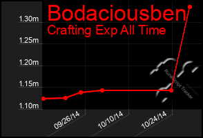 Total Graph of Bodaciousben