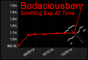 Total Graph of Bodaciousben