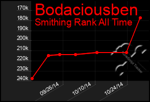 Total Graph of Bodaciousben