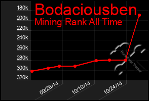 Total Graph of Bodaciousben