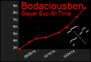 Total Graph of Bodaciousben