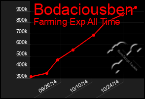 Total Graph of Bodaciousben