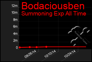 Total Graph of Bodaciousben