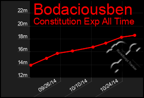 Total Graph of Bodaciousben